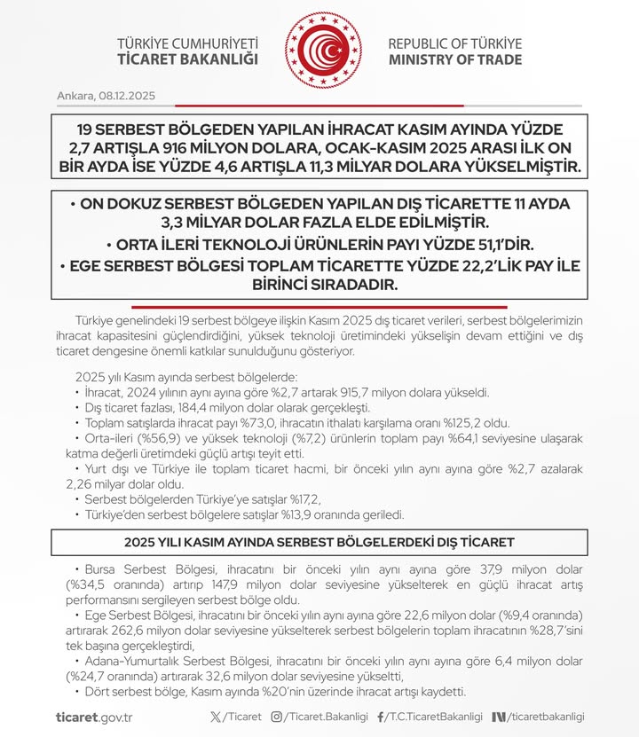 On Dokuz Serbest Bölgeden Yapılan İhracatta Artış