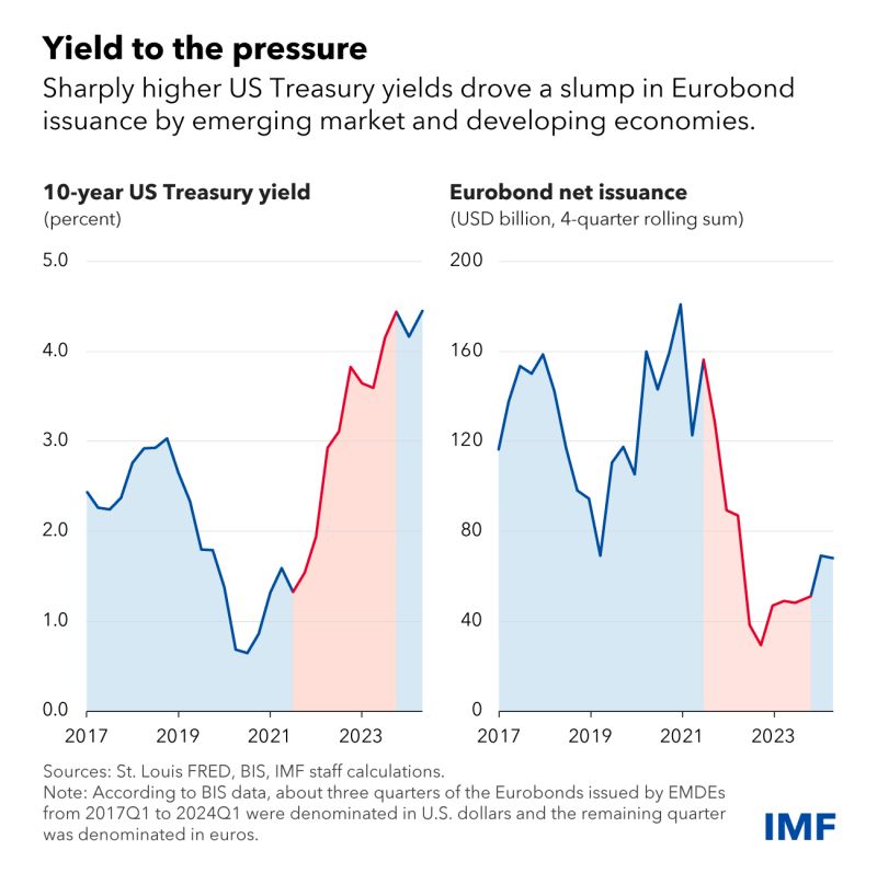Federal Reserve Faiz İndirimleri Gelişen Ekonomilere Canlılık Getirebilir