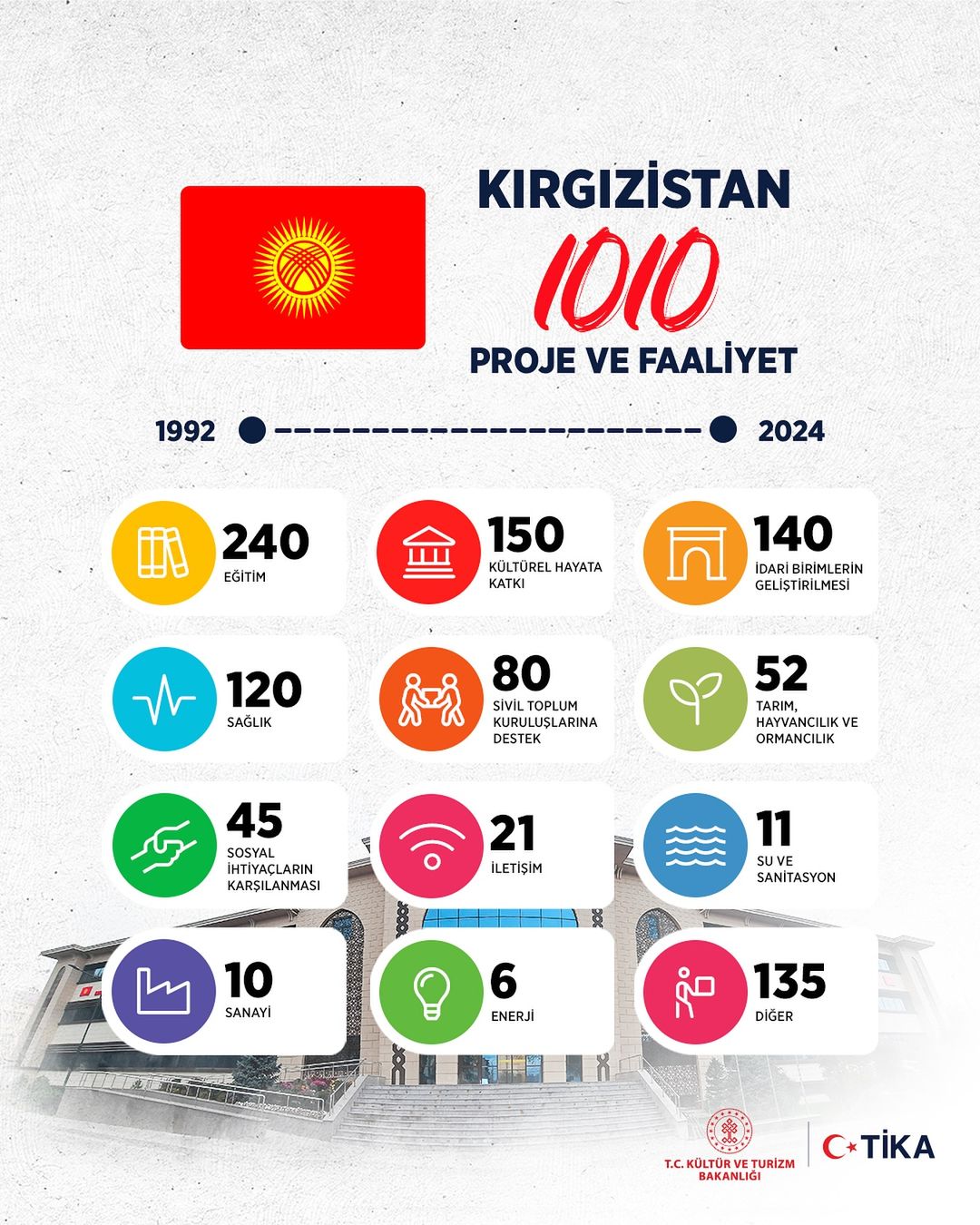 Bişkek Program Koordinasyon Ofisi Kırgızistan'da Projeler Gerçekleştiriyor