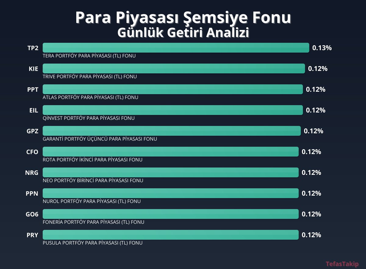 Para Piyasası Şemsiye Fonu'nun Günlük Getiri Raporu: TP2 En Yüksek Performansı Gösteriyor