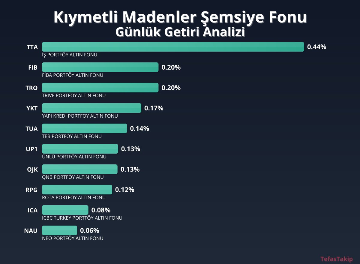 Kıymetli Madenler Şemsiye Fonu için Günlük Getiri Raporu: TTA İş Portföy Altın Fonunun Yüksek Performansı