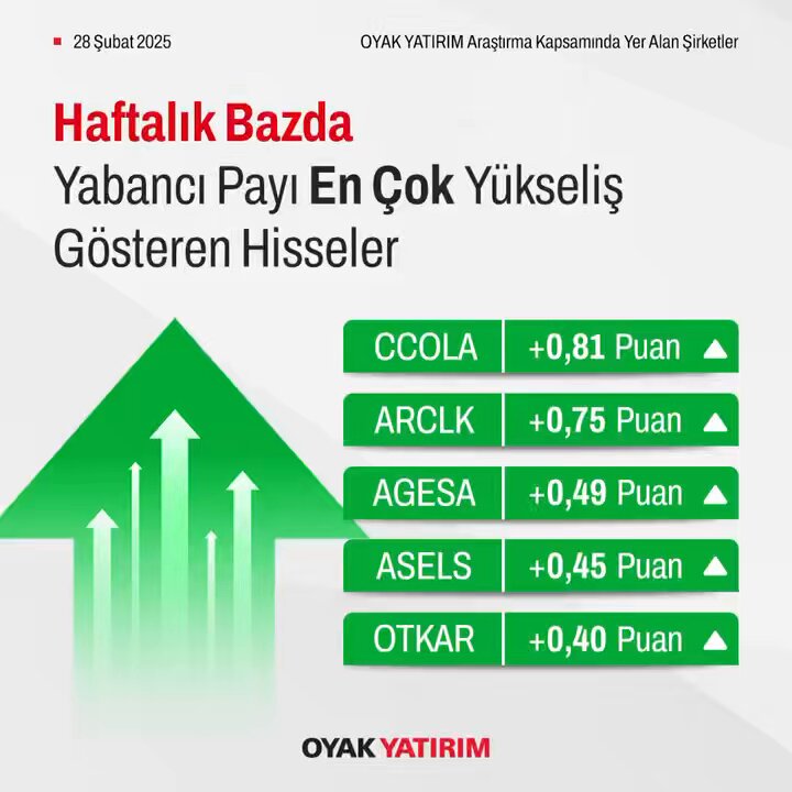 OYAK Yatırım: Şirket Yabancı Payları, Pay Değişiklikleri ve Hisse Performansı