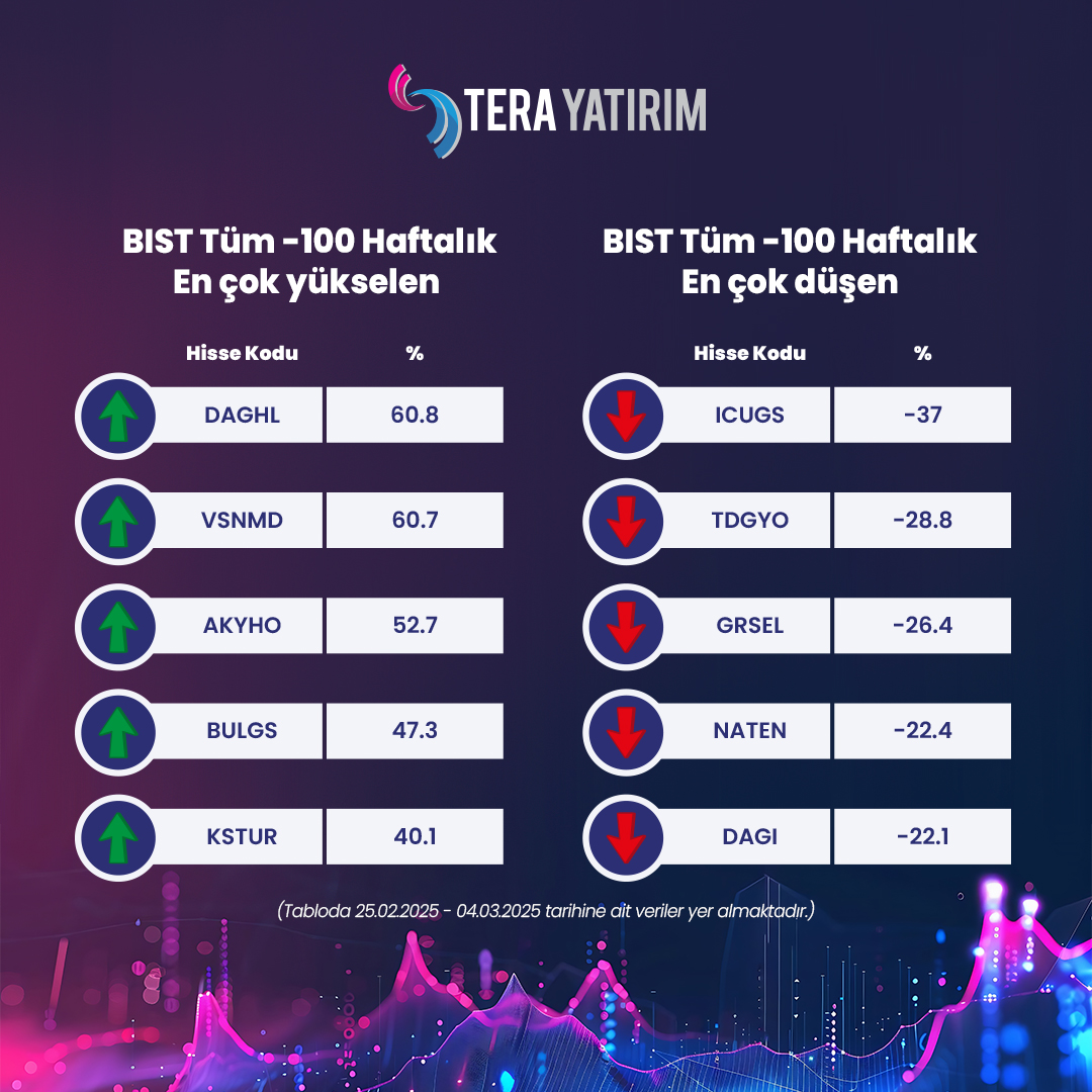 Tera Yatırım: BIST 100 Haftalık Performansıyla Yatırım Stratejileri