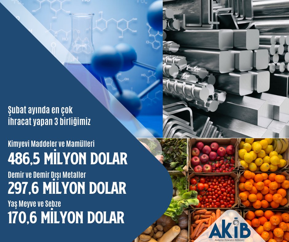 Akdeniz İhracatçı Birlikleri Şubat Ayında En Çok İhracat Yapan Üç Sektörü Açıkladı