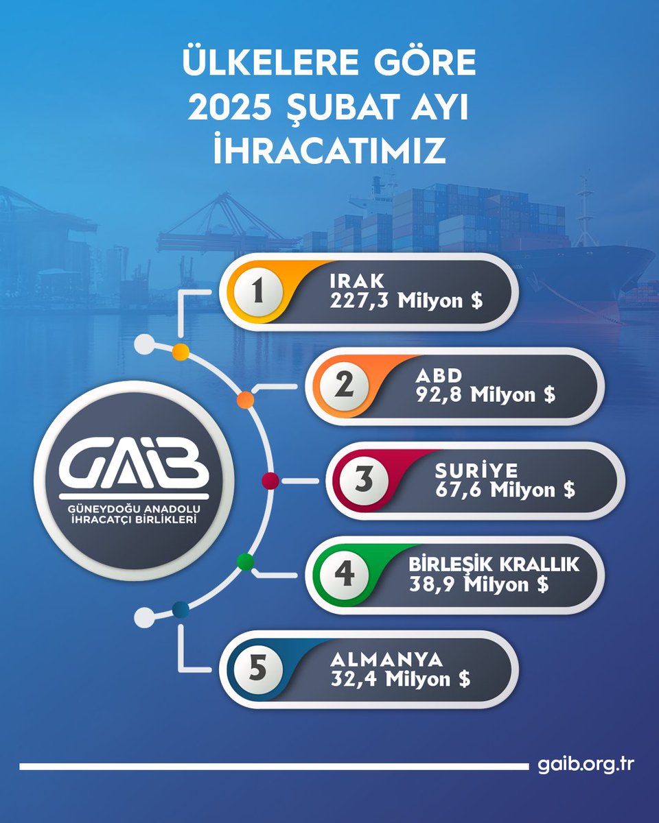 Güneydoğu Anadolu İhracatçıları Şubat'ta En Fazla Dış Ticaret Yapılan Ülkeleri Paylaştı