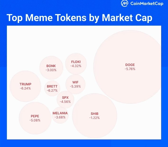 Meme Coin'ler CoinMarketCap'ta Yükselişte