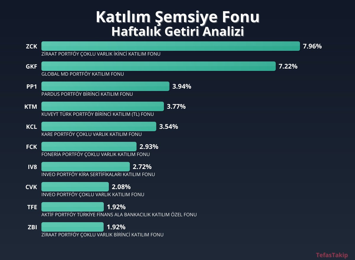 Katılım Şemsiye Fonu için Haftalık Getiri Raporu: En Yüksek Getiri ZCK ZİRAAT Portföy Çoklu Varlık İkincil Katılma Fonunda