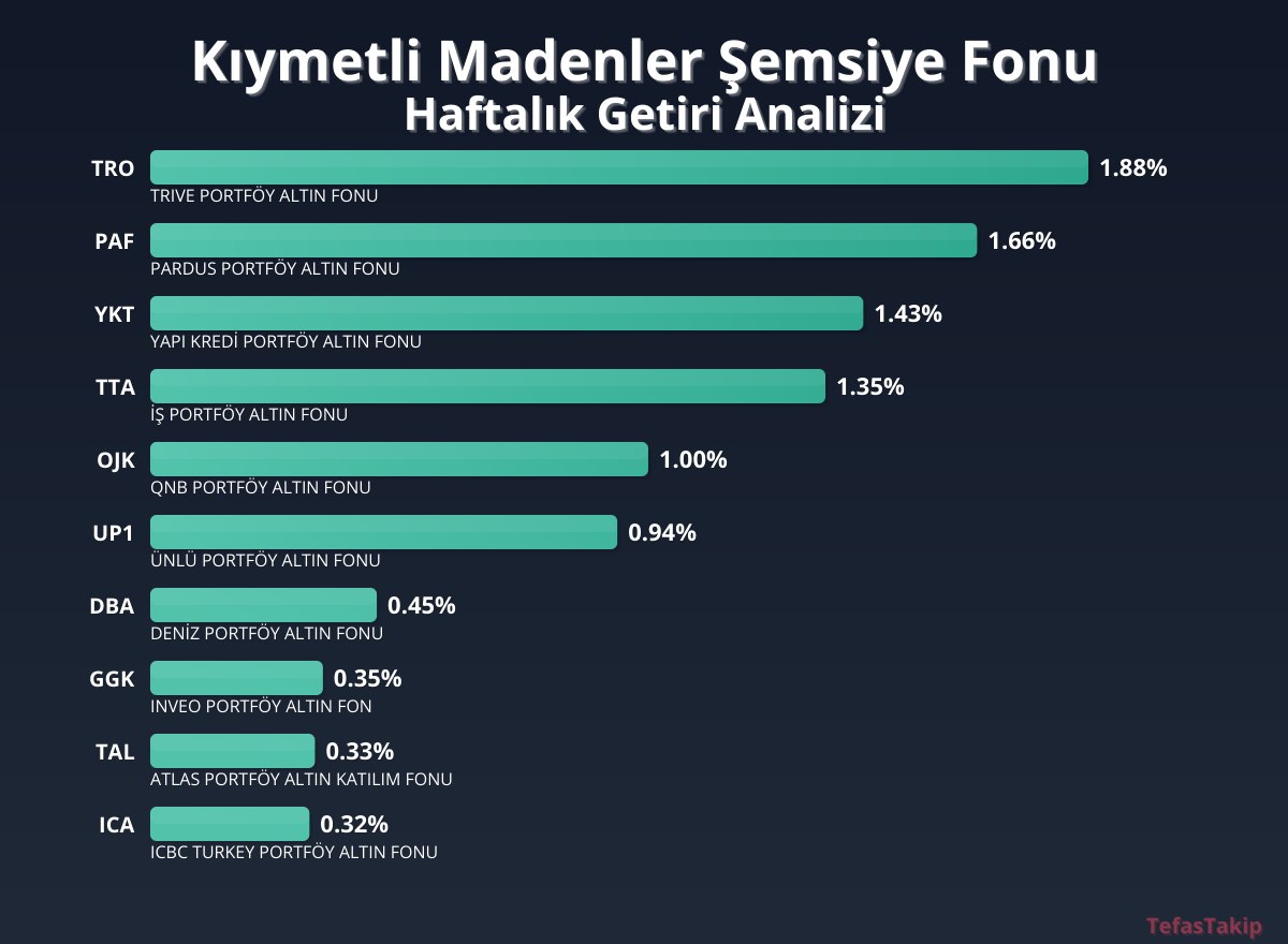 Kıymetli Madenler Şemsiye Fonu Haftalık Getiri Raporu: TRIVE Portföy Altın Fonu En Yüksek Getiriyi Sağladı