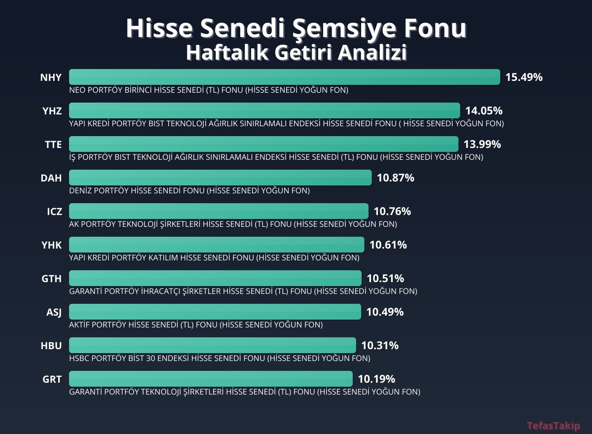 Hisse Senedi Şemsiye Fonu Haftalık Getiri Raporu: NHY NEO Portföy Birinci Hisse Senedi TL Fonunun %15,49'luk Performansı Dikkat Çekiyor
