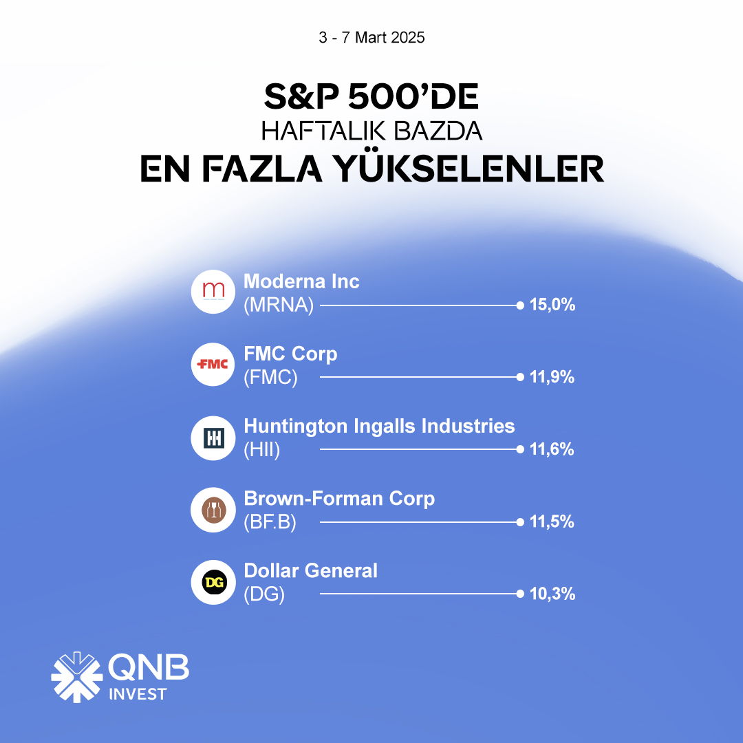 S&P 500'de Haftalık Bazda En Fazla Yükselen Sektörler: QNB Finansinvest Analizi