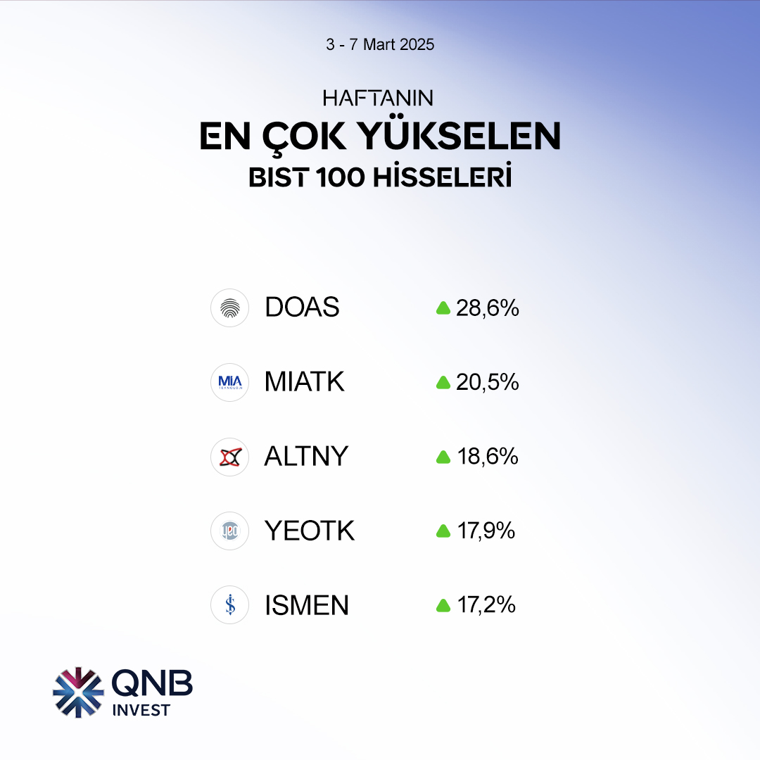Haftanın En Çok Yükselen BIST 100 Hisseleri: QNB Finansinvest İlk Sırada