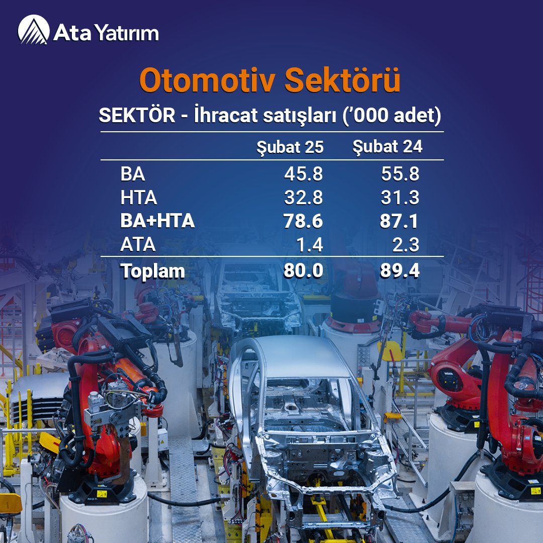 Motorlu Araç İhracatı Yıllık %10,5 Azaldı: 80 Bin Adete Düşerek Rekor Seviyeden Gerileme