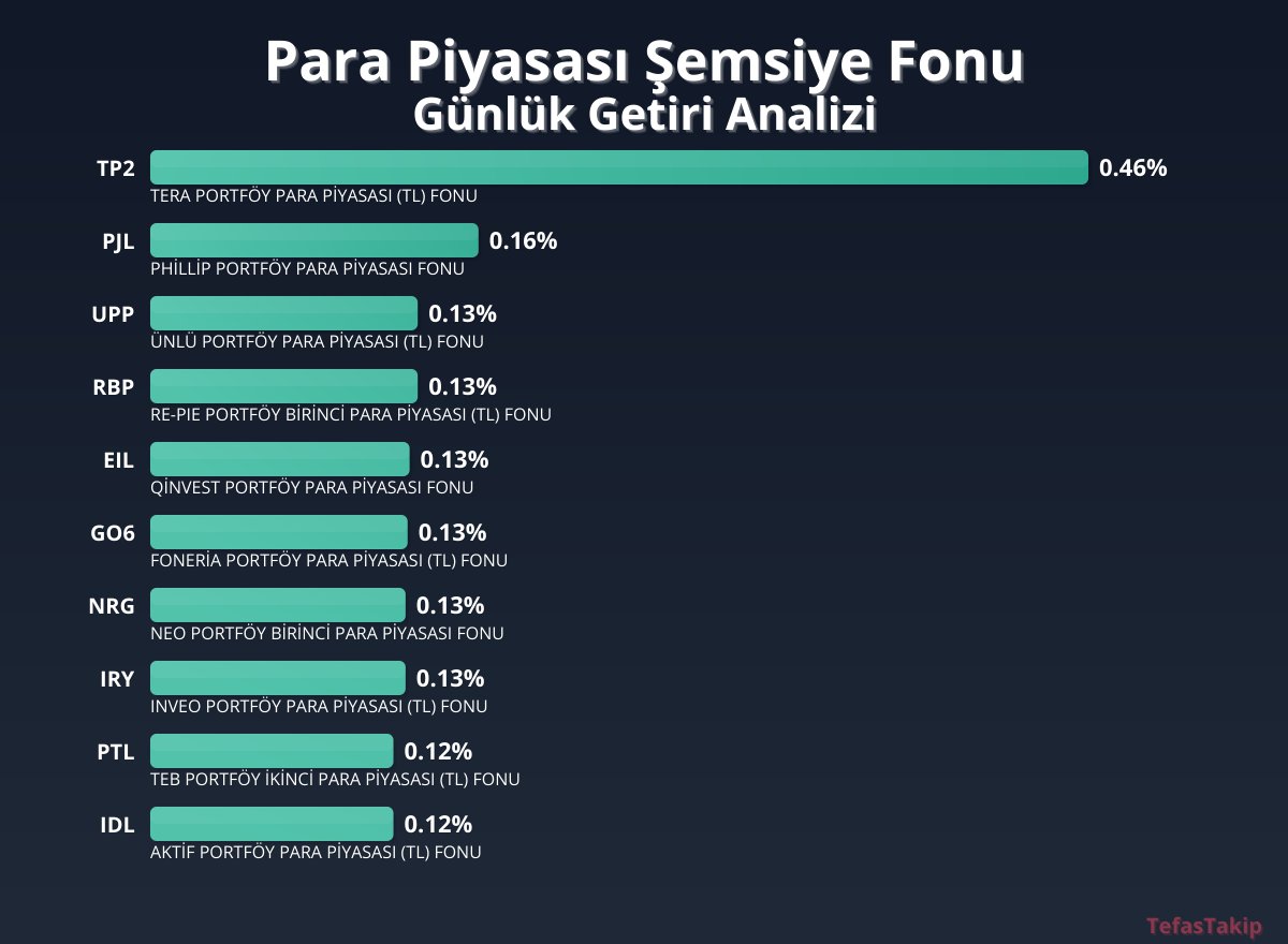 Tera Portföy'ün Para Piyasası Fonu, Günlük Getirilerde İlk Sırayı Aldı