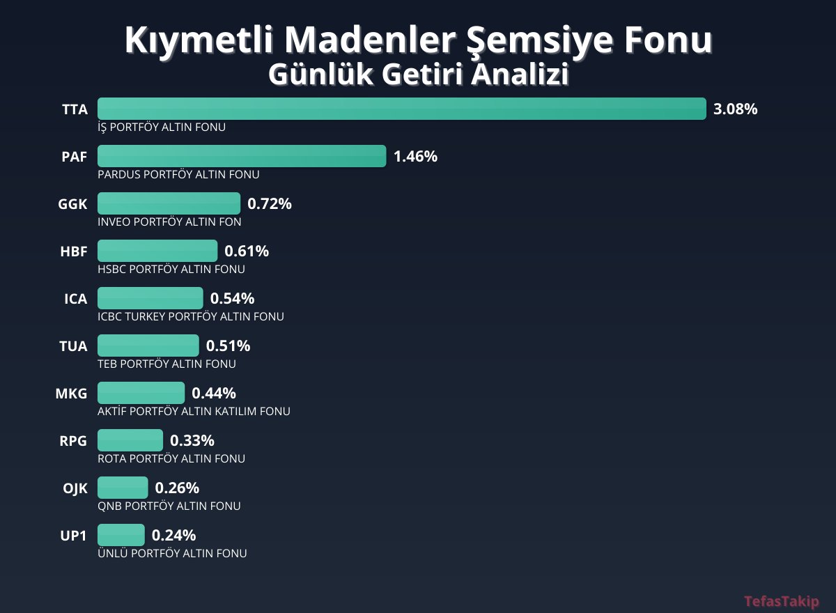 Altın Fonu, Yatırımcılarına Günlük Yüksek Getiri Sağladı