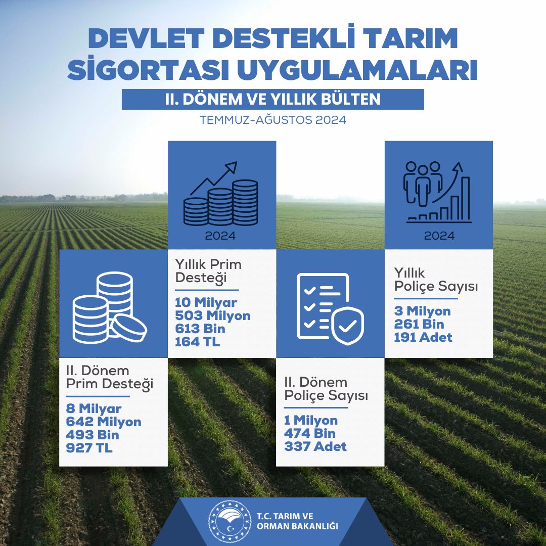 Tarım ve Orman Bakanlığı, Devlet Destekli Tarım Sigortası Verilerini Yayınladı