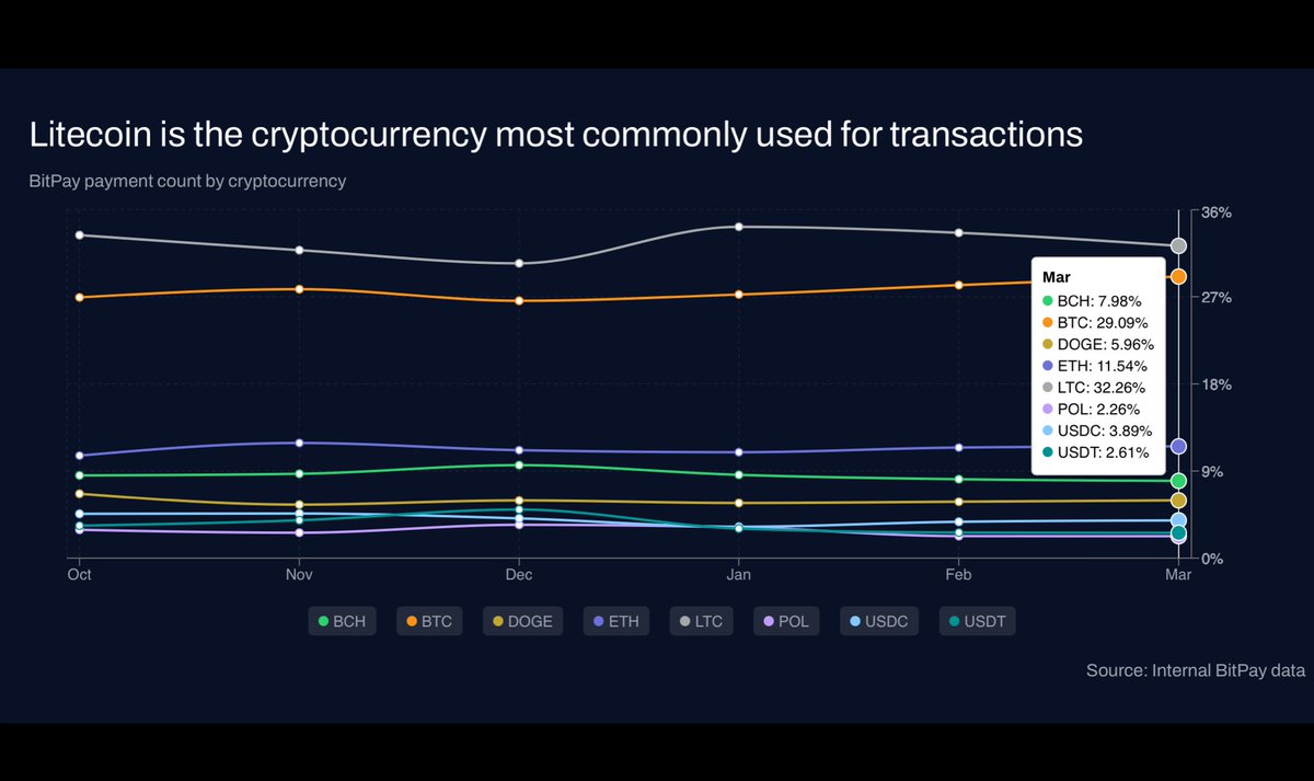 Litecoin, Mart Ayında BitPay'de İşlem Hacmi Rekoru Kırdı