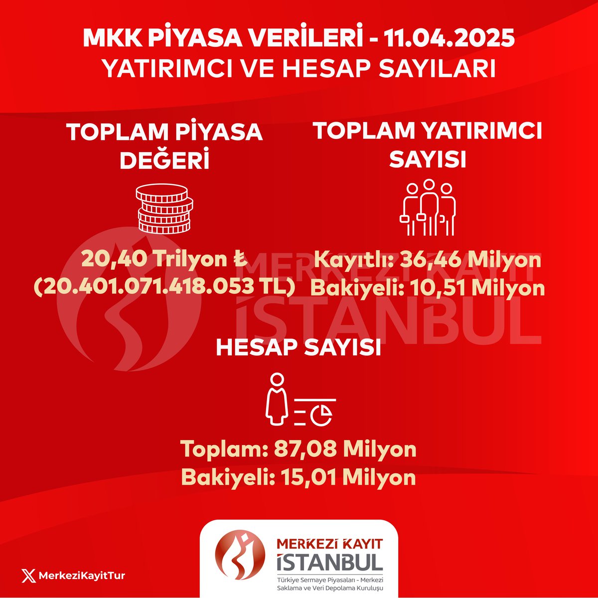 MKK'nın 11 Nisan 2025 Tarihli Yatırımcı ve Hesap Sayıları Verileri Yayınlandı