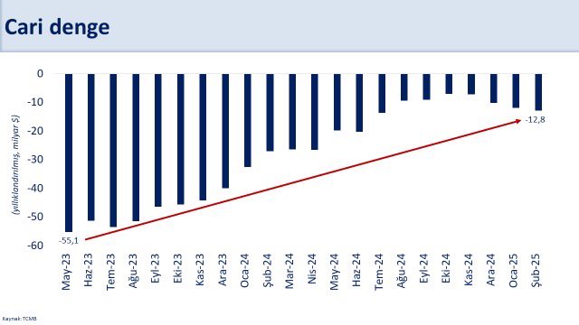 Türkiye’nin Yıllık Cari Açığı 12,8 Milyar Dolar Oldu