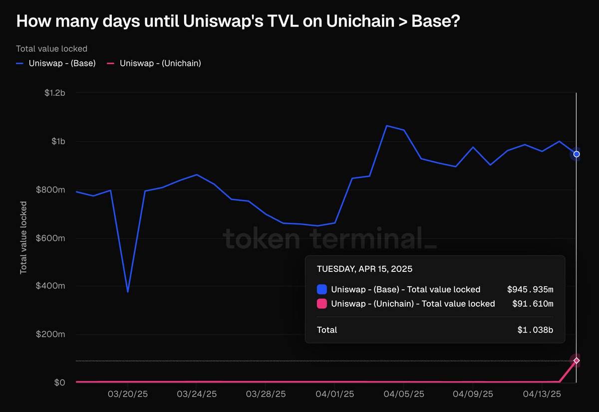 Uniswap’in Base Üzerindeki TVL’si Değer Kaybı Yaşadı