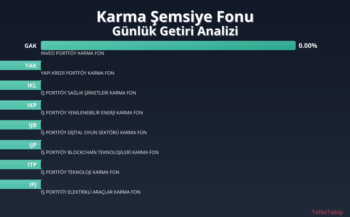 Karma Şemsiye Fonunda Günlük Getiri Yüksek Oldu