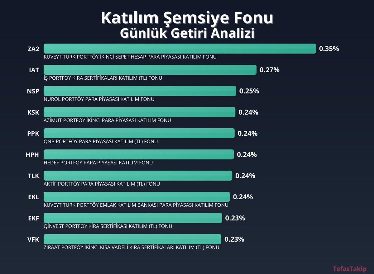 Katılım Şemsiye Fonu'nda En Yüksek Getiri Kuwait Türk Portföy'e Ait