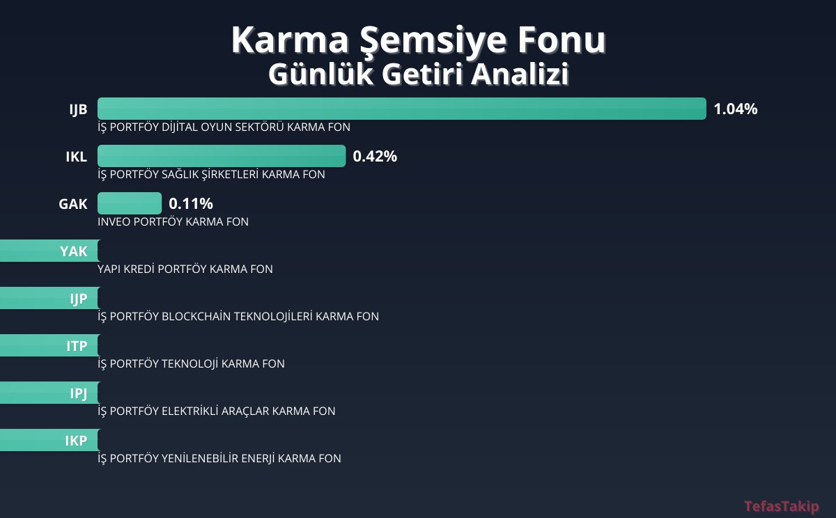 Karma Fonlarda IJB İş Portföy Dijital Oyun Sektörü Fonu Günlük Getiride Lider
