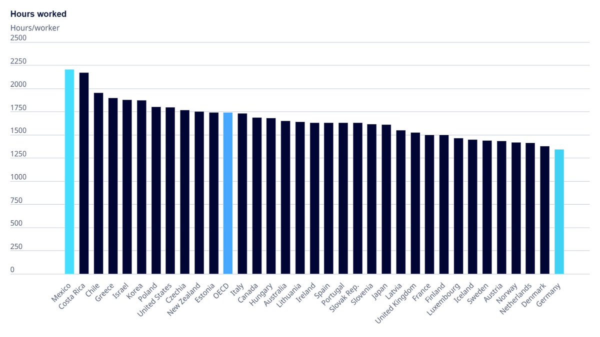 OECD Verilerine Göre, Meksika'da Çalışanlar Yılda Ortalama 2207 Saat Çalışıyor
