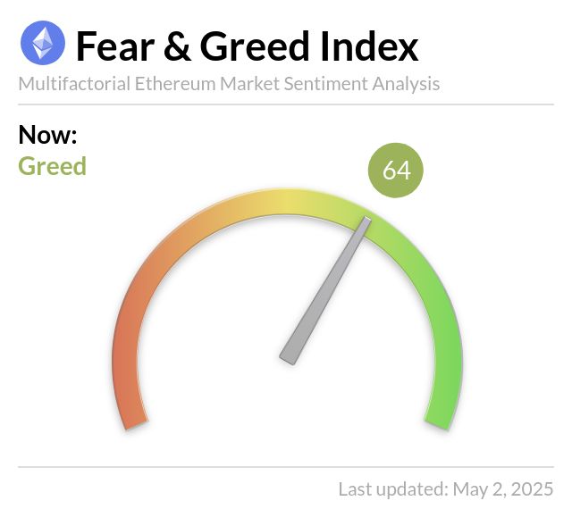 Ethereum Fear and Greed Endeksi 64’te ‘Hırs’ Durumu