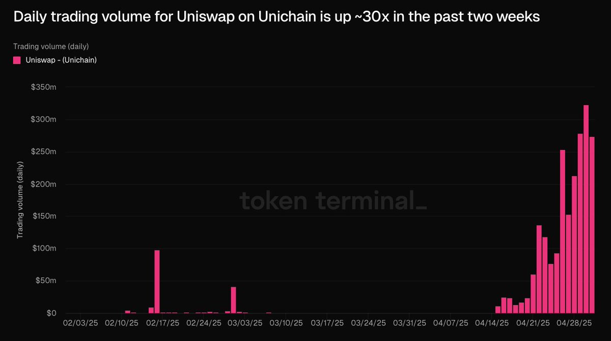 Uniswap'ın UniChain Üzerindeki Günlük İşlem Hacmi Son İki Haftada 30 Kat Arttı