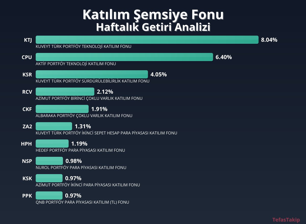 KTJ Teknoloji Katılıma 8.04 Yüzde Getiri