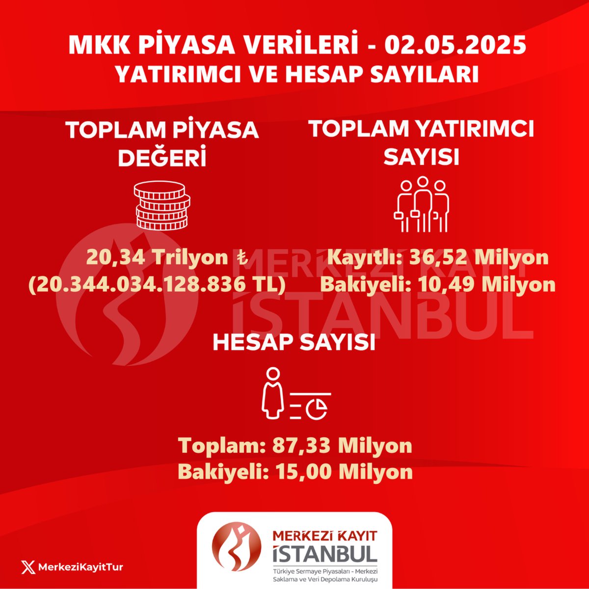 Borsa İstanbul'da Yatırımcı ve Piyasa Değeri Verileri Açıklandı