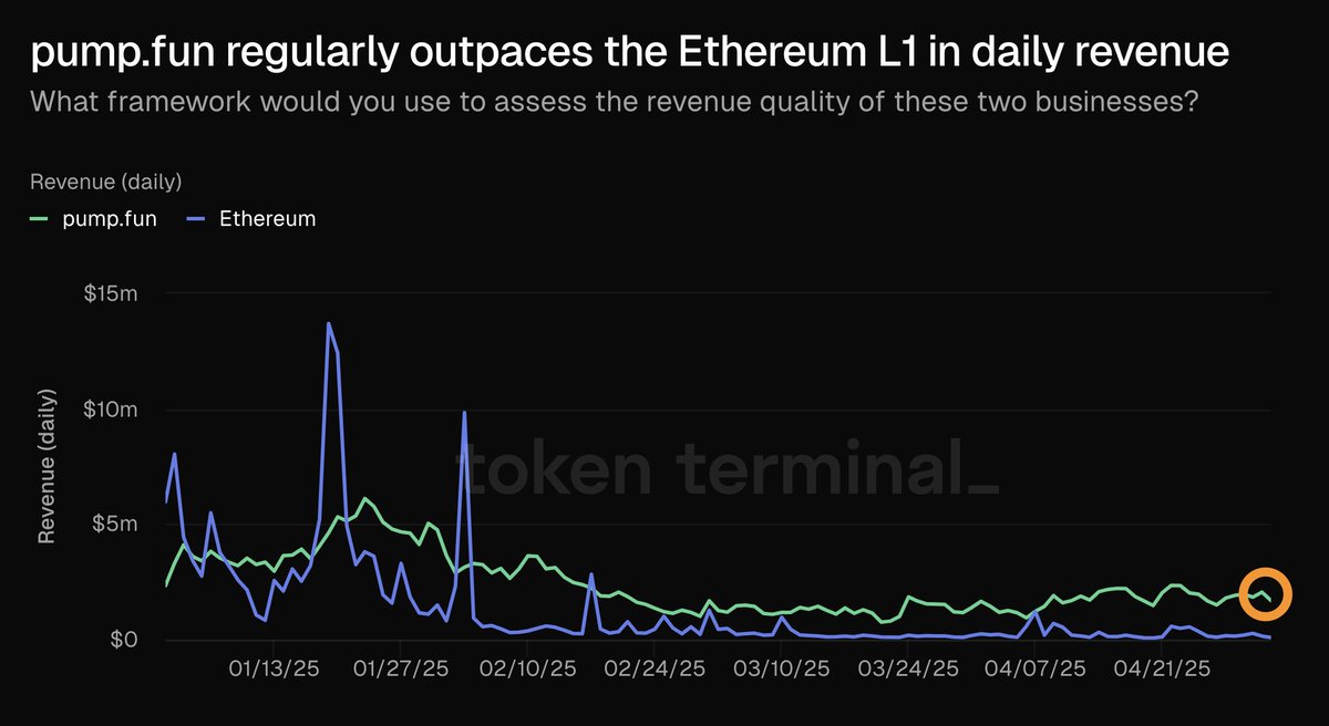 Token Terminal Verilerine Göre Pump.fun, Ethereum L1'i Günlük Gelirde Geçiyor