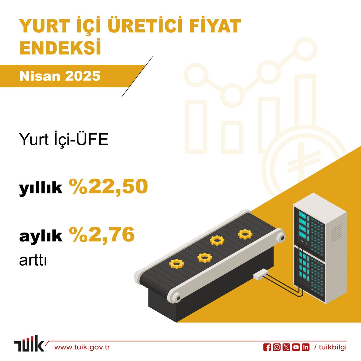 Yİ ÜFE Nisan'da Yıllık %22,50, Aylık %2,76 Artış Gösterdi