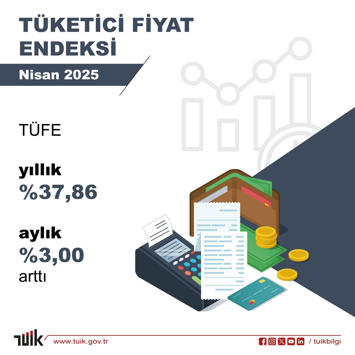 Türkiye'de TÜFE Nisan Ayında Yüzde 37.86 Yıllık, Yüzde 3.00 Aylık Artış Gösterdi