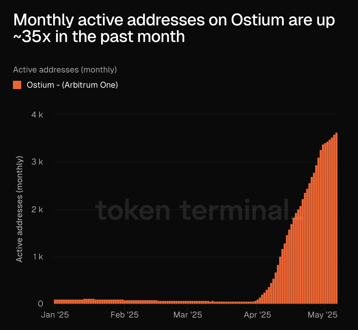 OstiumLabs, Gerçek Dünya Varlıklarının (RWA) Arbitrum Üzerinden Benimsenmesinde Yükseliş Beklentisi