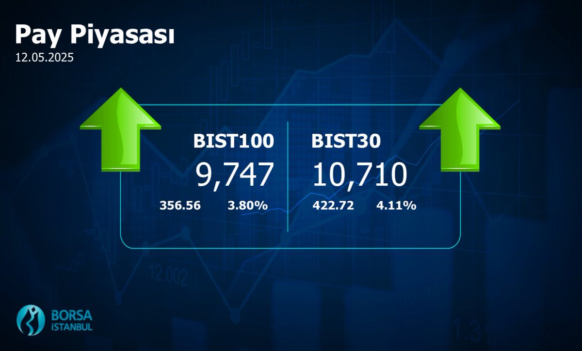 Borsa İstanbul'da 12 Mayıs 2025 Kapanış Değerleri Açıklandı