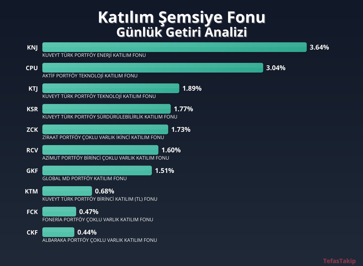 Katılım Fonu Yatırımcılarına Günlük Getiri Raporu: En Yüksek Getiri Enerji Sektöründe