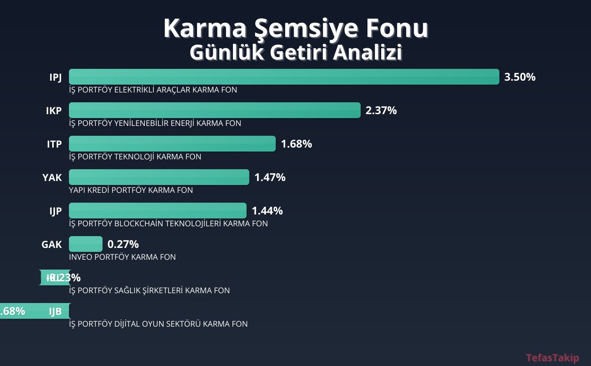 İŞ Portföy Elektrikli Araçlar Karma Fon, Günlük Getiri Raporunda Liderliğini Sürdürdü