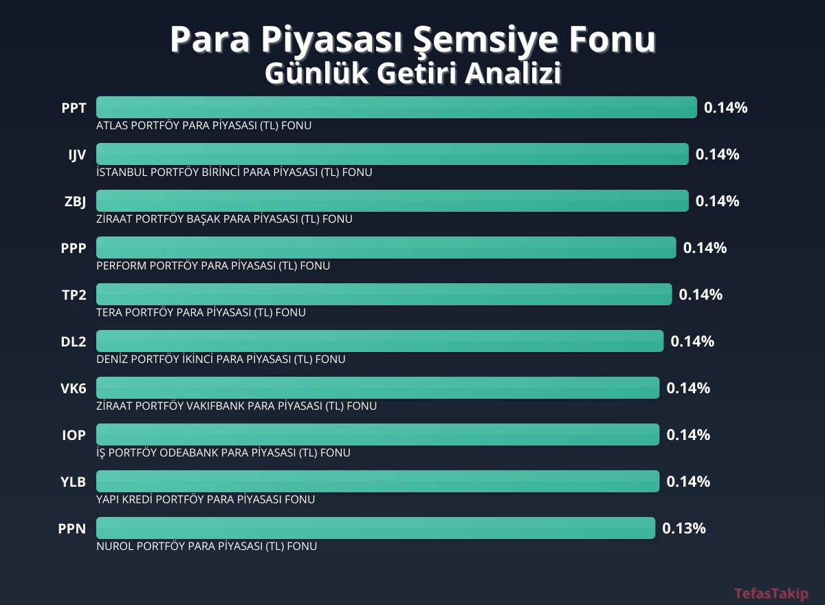 Para Piyasası Fonu Getirilerinde Atlas Portföy Fonu Liderliği