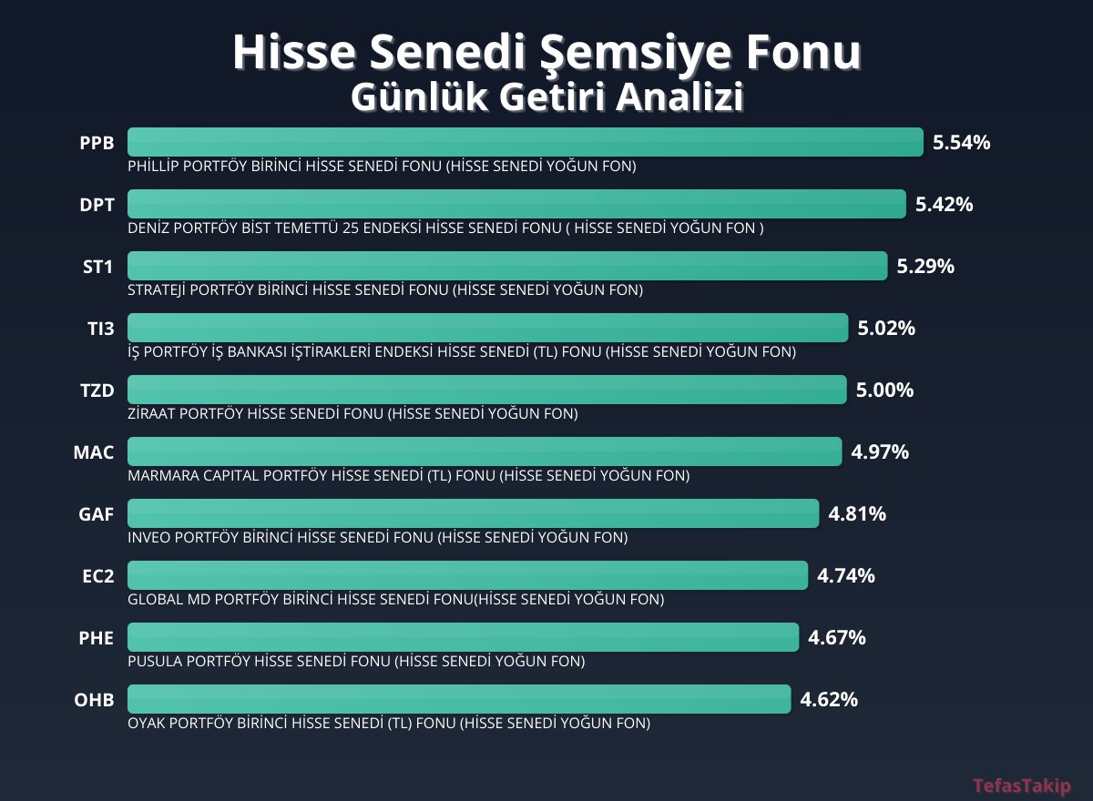 Hisse Senedi Şemsiye Fonunda İlk Sırayı Phillip Portföy Birinci Hisse Senedi Fonu Altı