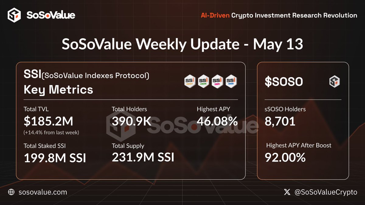 SoSoValue, Toplam TVL ve SSI Staking Miktarında Artış Kaydetti