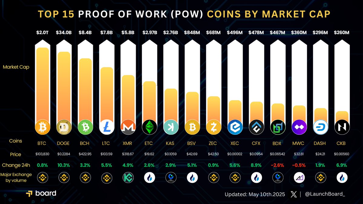 Bitcoin'in Piyasa Değeri, En Popüler Proof-of-Work Kripto Para Birimlerinin Toplamından 30 Kat Daha Fazla