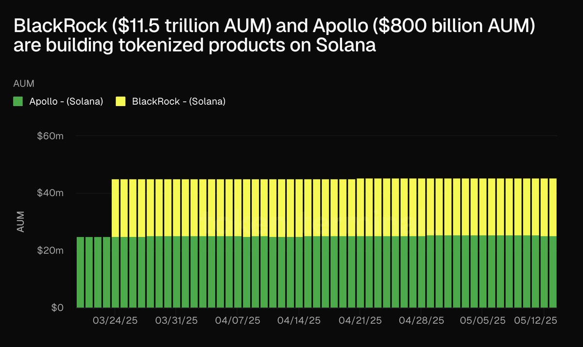 BlackRock ve Apollo, Solana Üzerine Tokenleştirilmiş Ürünler Geliştiriyor