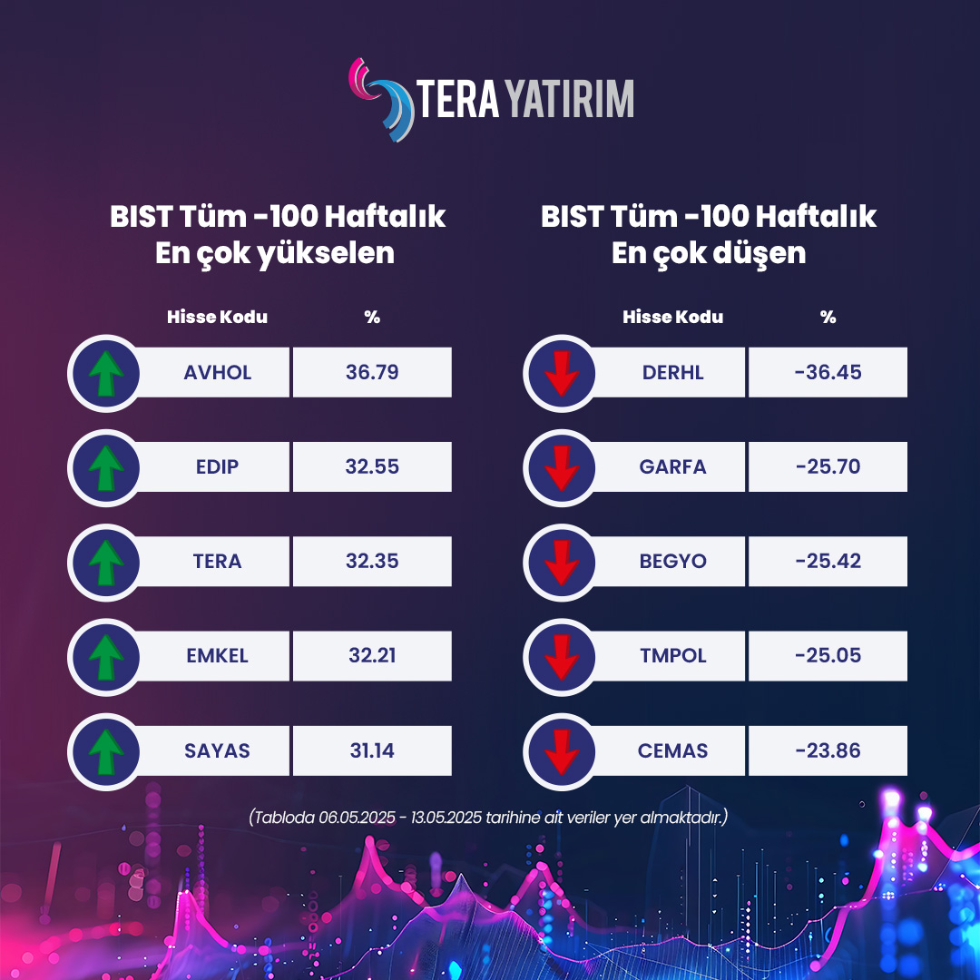 Borsa Haftalık Performans Raporu: Yükselen ve Düşen Hisseler