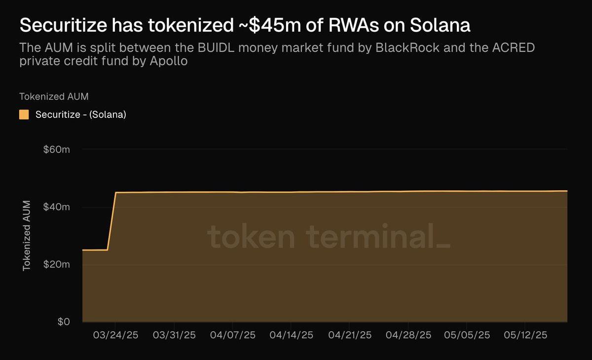 Securitize, Solana Üzerinde 45 Milyon Dolarlık Gerçek Dünya Varlıklarını Tokenlaştırdı