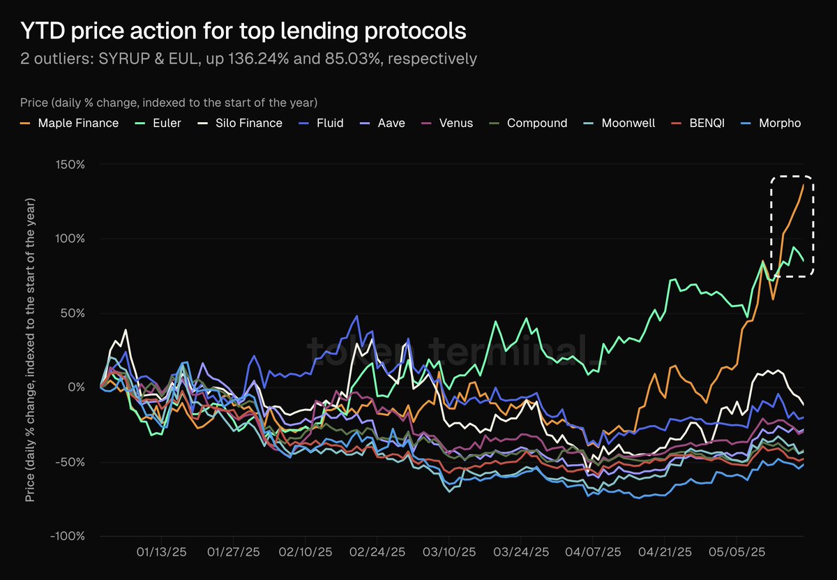 Lending Protokollerinde Yıl Sonu Fiyat Hareketleri: Syrup ve EUL Öne Çıktı