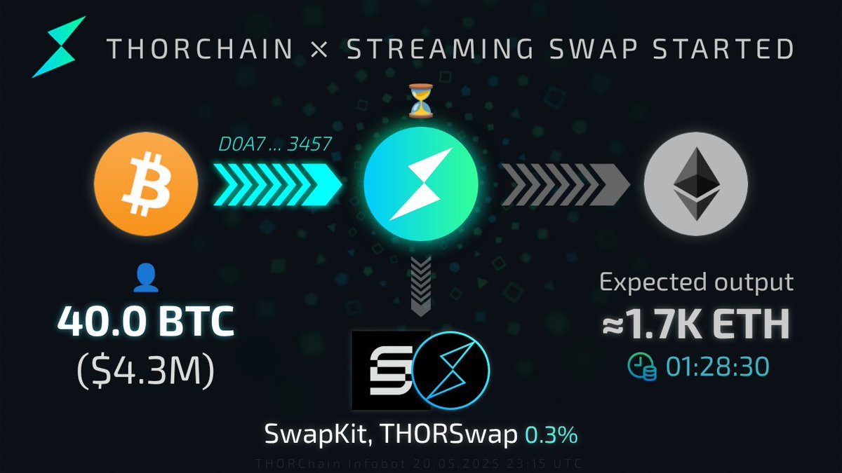 THORChain Ağı Üzerinde Büyük Bir Takas İşlemi Gerçekleştirildi