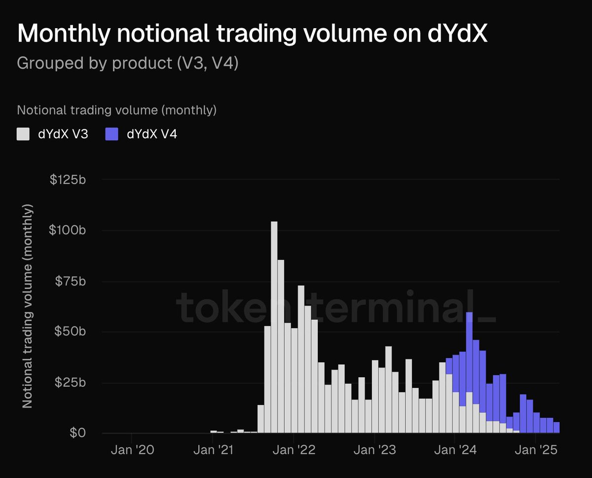 dYdX Platformunda Aylık İşlem Hacmi Rekor Kırdı