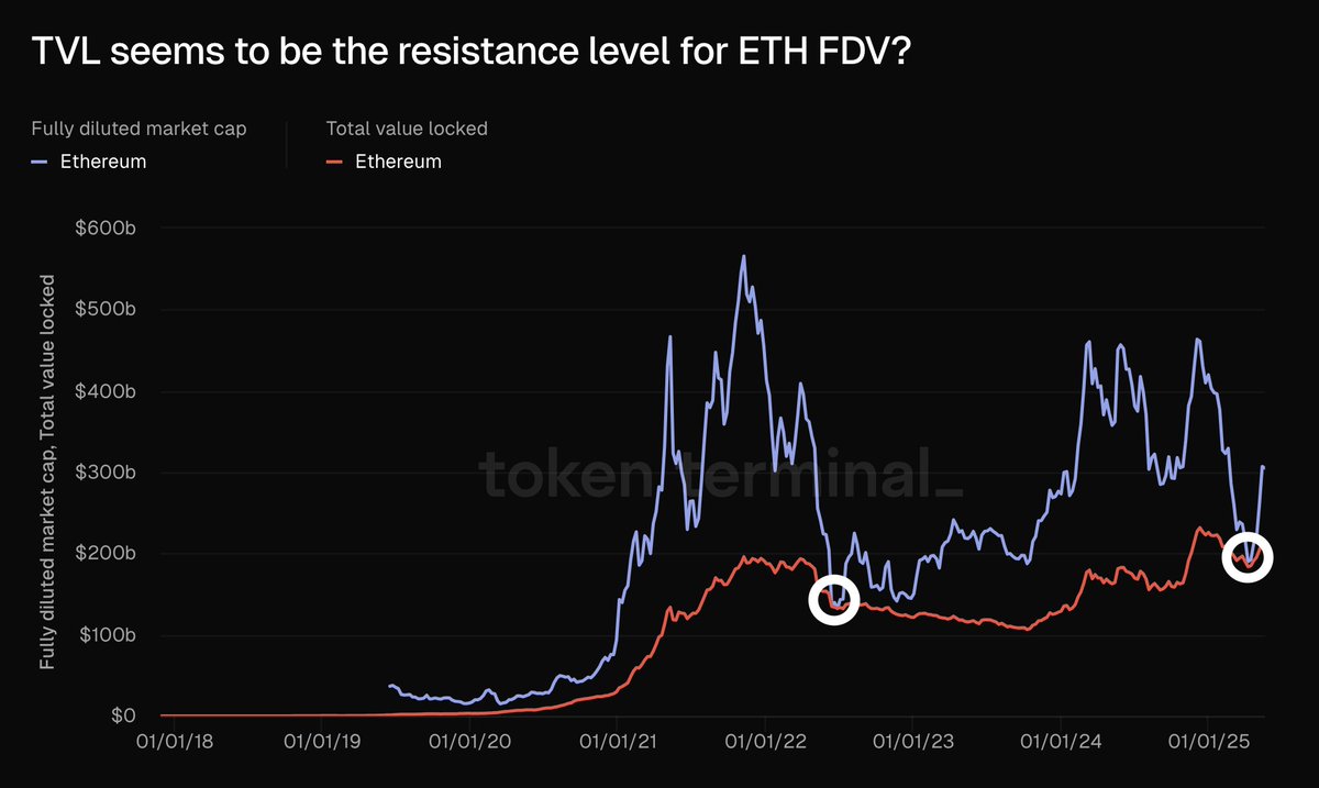 Token Terminal Analizi: Gerçek Dünya Varlıkları (RWA'lar) ETH'nin Tam Değerlemesini (FDV) Olumlu Etkiliyor