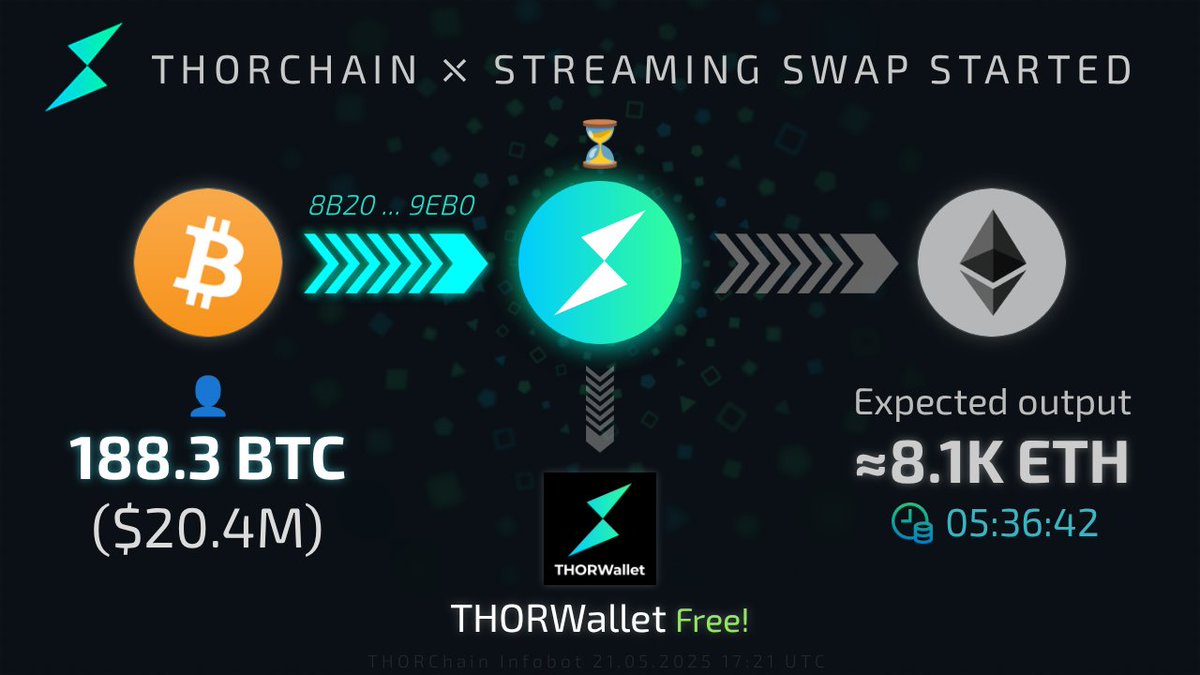 THORChain Ağı Üzerinden 188 Bitcoin Değişimi Gerçekleşti